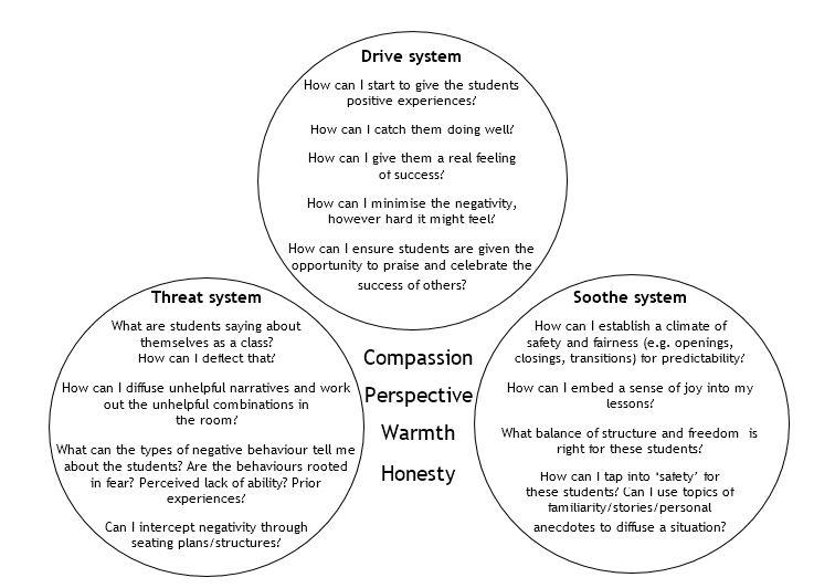 Compassion Focussed Therapy